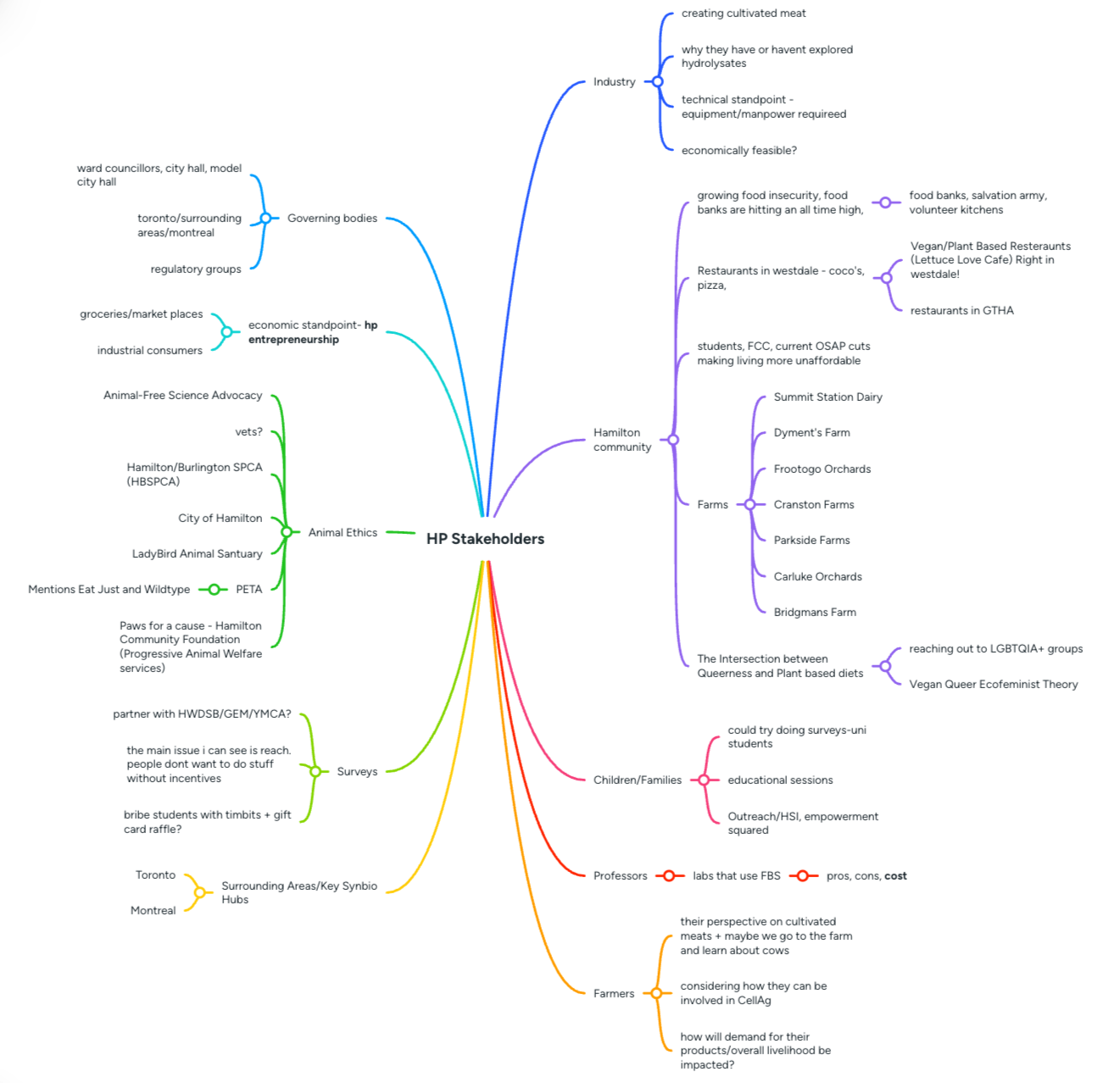 Stakeholder analysis